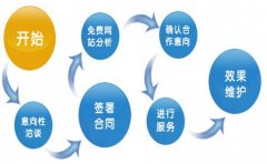 對(duì)競(jìng)價(jià)調(diào)價(jià)的了解